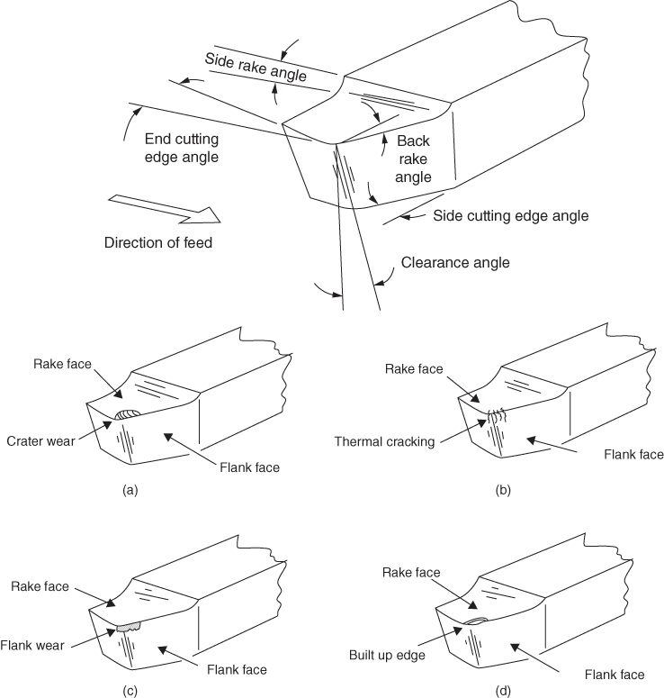 Schematic diagrams depicting single point cutting tool for lathe turning: (a) Crater wear. (b) Thermal cracking. (c) Flank wear. (d) Built-up edge (BUE) with Rake face, Flank face, and Direction of feed marked.