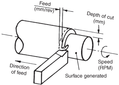 Schematic diagram depicting a cylindrical shape generated when the tool moves parallel to the rotational axis of the workpiece with Feed, Depth of cut, Direction of feed, Speed marked by arrows.