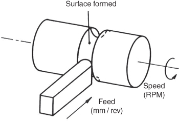 Schematic diagram depicting a forming a surface using turning: Surface formed; Speed (RPM); and Feed direction (mm/rev) marked.