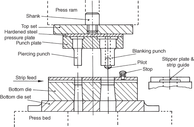 Schematic diagram depicting piercing and blanking tool: Press ram; Shank; Blanking punch; Piercing punch; Bottom die; Press bed; Stipper plate& strip guide.
