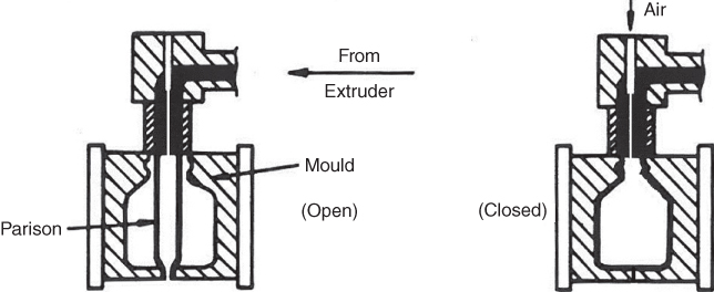 Schematic diagrams depicting blow moulding process: Parison; Mould Open and Closed; arrow indicating From Air and Extruder.