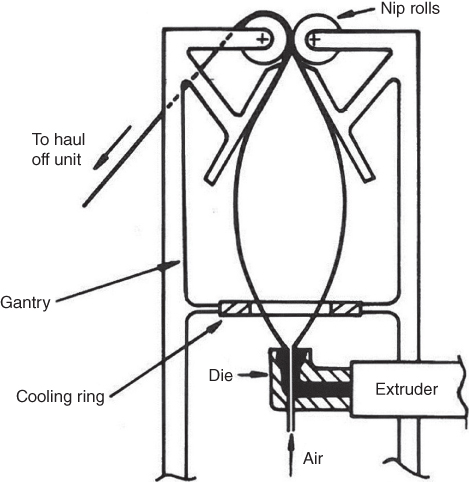 Schematic diagram depicting blown film process with parts: Gantry; Cooling ring; Extruder; Nip rolls and arrows for Die, Air, To haul off unit.