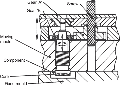 Schematic diagram depicting a method for creating internal screw threads using a rotating core: Gear A; Gear B; Component; Screw; Core; Fixed mould.