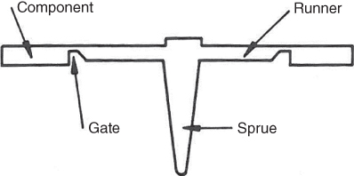Schematic diagram depicting sprue, gate and runner system: Component; Runner; Gate; Sprue.