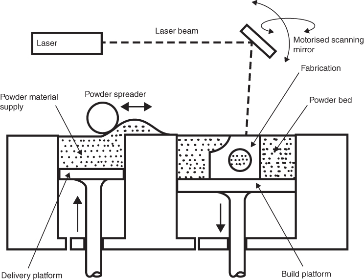 Schematic diagram depicting selective laser sintering (SLS) with laser beam; Motorised scanning mirror; Fabrication; Wiper blade; Build platform.