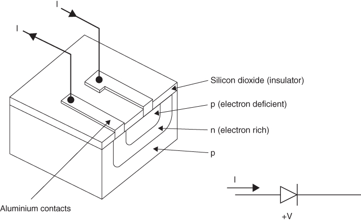 Schematic diagram depicting semiconductor diode configuration: Aluminium contacts; Silicon dioxide (insulator); p (electron deficient); n (electron rich); l; p.