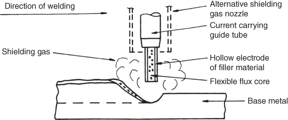 Schematic diagram depicting Flux cored arc welding: Direction of welding; Shielding gas; Alternative shielding gas nozzle; Current carrying guide tube.