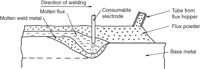Schematic diagrams depicting Submerged arc welding: Molten weld metal; Molten flux; Consumable electrode; Tube from flux hopper; Flux powder; Base metal.