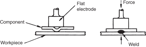 Schematic diagrams depicting Resistance projection welding: Flat electrode; Component; Workpiece; Force; and Weld.