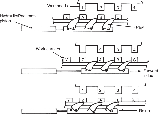 Schematic diagrams depicting linear transfer system: Hydraulic/Pneumatic piston; Workheads; Work carriers; Forward index; Return; Pawl.