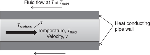 Scheme for Convective heat transfer between two fluids at different temperatures.