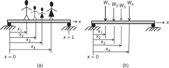 Geometrical illustration of Discrete forces applied to a beam structure. (a) People standing on a beam. (b) Equivalent forces applied to the beam.