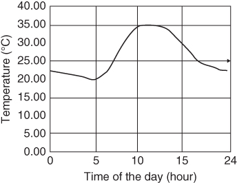 Graphical illustration of diurnal variation of the ambient temperature of a location.