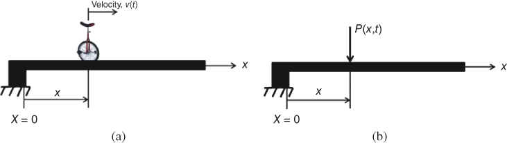 Geometrical illustration of a cantilever beam subject to a moving load. (a) Moving load on the beam. (b) The loading function of the beam.