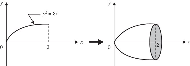 Geometrical illustration of A solid volume of revolution of a parabolic curve.