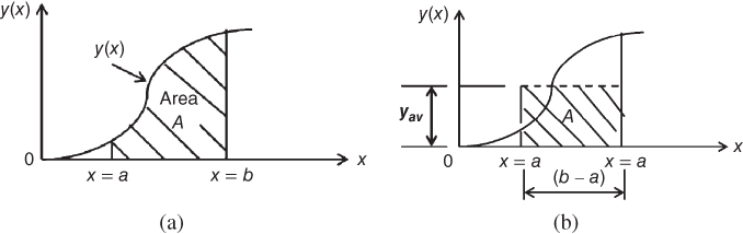 Geometrical representation of Average value of a continuous function. (a) A continuous function. (b) The average value of the function.