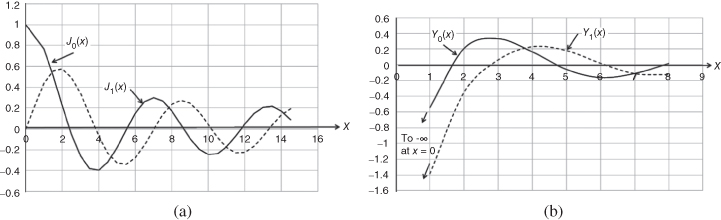 Geometrical representation of Bessel functions. (a) Bessel functions J0(x) and J1(x). (b) The Neumann functions Y0(x) and Y1(x).