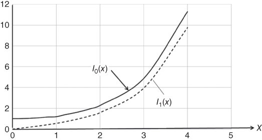 Graph for modified Bessel functions I0(x) and I1(x).