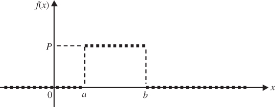 Geometrical representation of General form of a function existing in a finite range in an infinite variable domain.