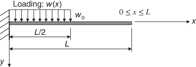 Geometrical representation of cantilever beam subjected to partial distributed loading.