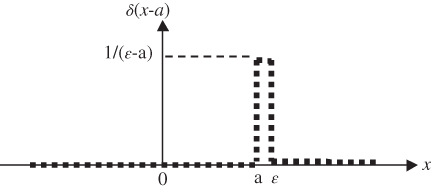 Geometrical representation of Off-origin impulsive function.