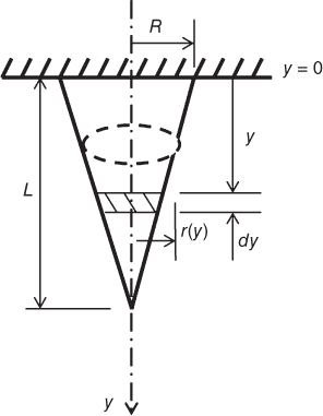 Geometrical representation of Freely hung solid cone.
