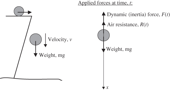 Geometrical representation of Forces on a free fall rigid body.