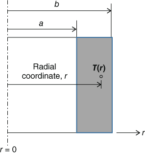 Geometrical representation of Temperature in a nuclear reactor vessel wall.