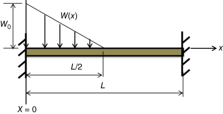 Geometrical representation of Nonuniformly loaded beam.