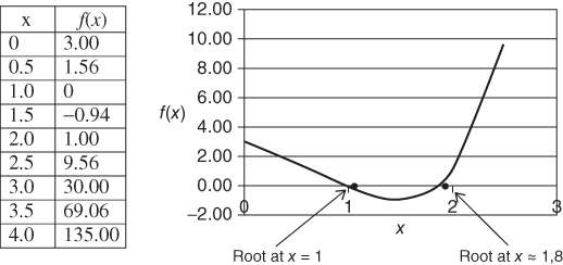 Geometrical illustration of Roots of a nonlinear equation.