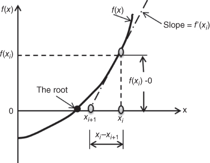 Geometrical illustration of Newton-Raphson method for solving nonlinear equations.