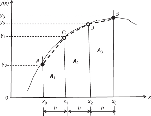 Illustration of Approximation of the integral of a continuous function y(x).