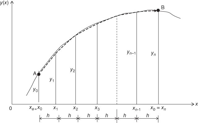 Illustration of Integration of function y(x) with multiple trapezoids.