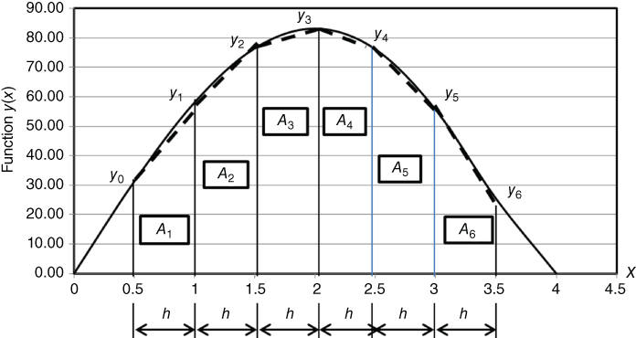 Illustration of Integration of a function y(x) with six trapezoids.