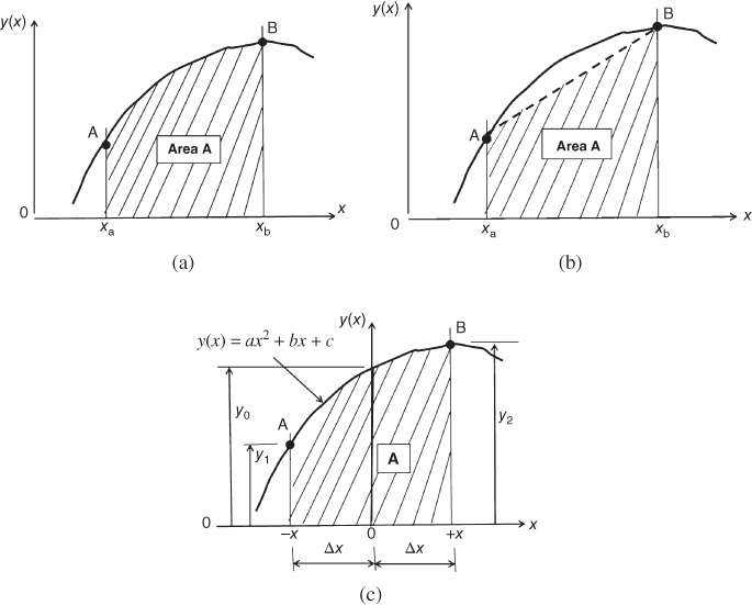 Graphical illustration of integration of a continuous function. (a) Area defined by a function. (b) Approximation of the area by a trapezoid. (c) Approximation of the area by a parabolic function.