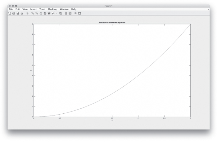 Graphical illustration of a second-order ordinary differential equation by MatLAB.