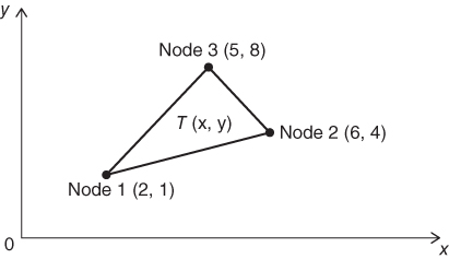 Graphical illustration of Interpolation function for a triangular plate element with specified nodal coordinates.