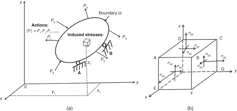 Illustration of Induced stress components in a solid due to external loads. (a) The solid subjected to external loads. (b) Induced stress in the solid.