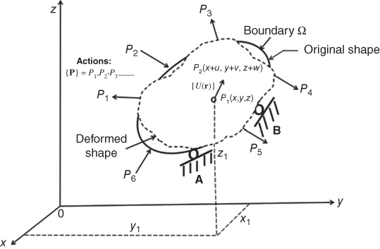 Graphical illustration of Displacements in a deformed solid.
