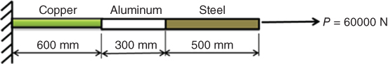 Illustration of compound bar made of three different materials.
