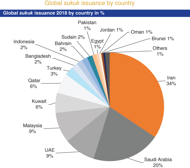 Pie chart presenting the percentages of global sukuk issuance depicted country-wise. For the year 2018.