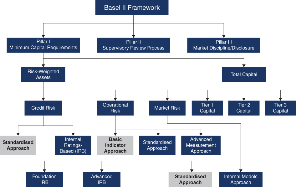 Flow chart illustration depicting the overall structure of the Basel II Framework and the sub-components of each of its main three pillars.