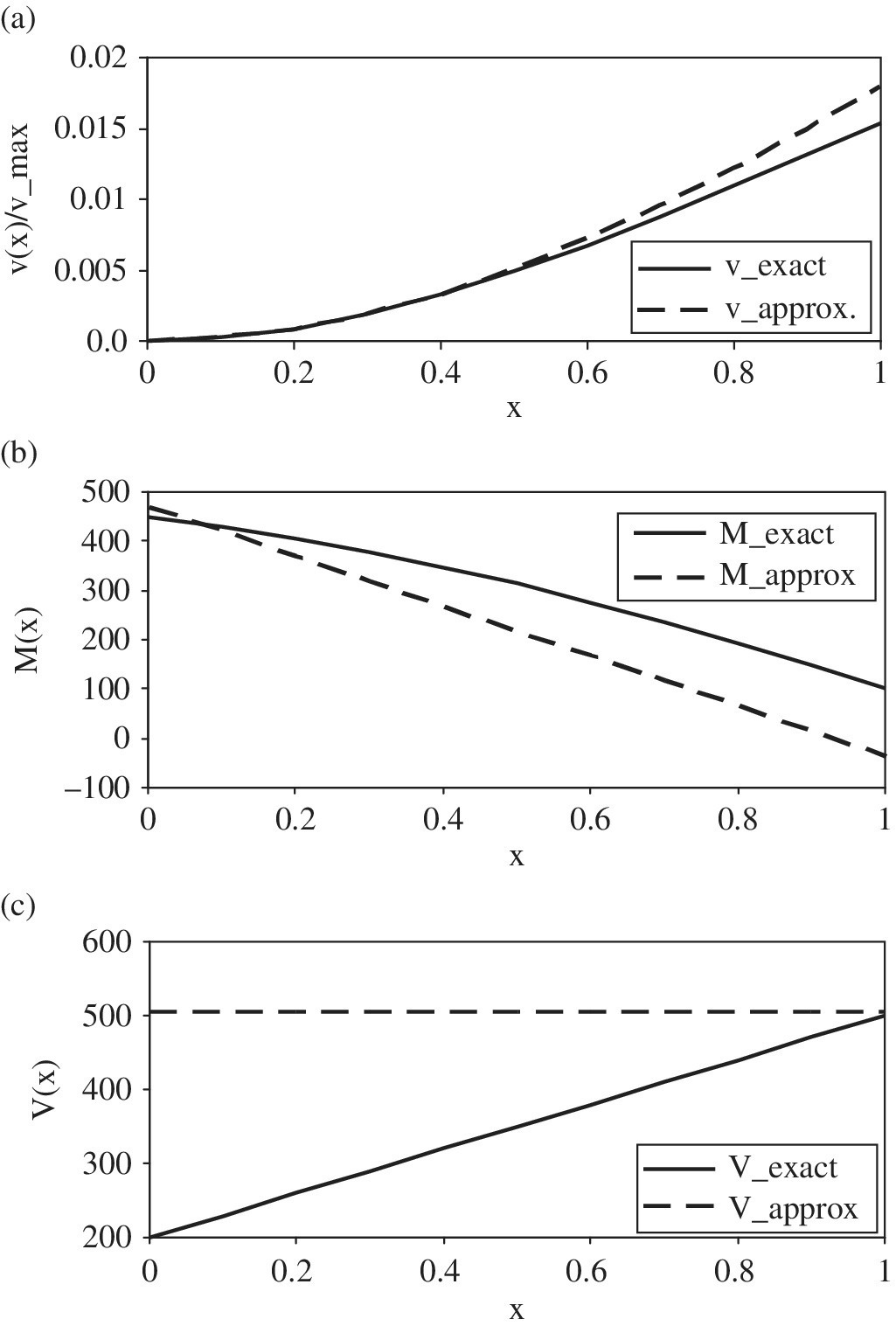 3 Graphs of v(x)/v_max vs. x displaying ascending solid and dashed curves, M(x) vs. x displaying descending solid and dashed curves, and V(x) vs. x displaying a horizontal dashed line and an ascending solid line.