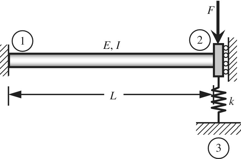 A beam with 3 nodes (1, 2, 3) is clamped at the left end and on a spring (k) with a downward arrow labeled F acting the right end, with a double-headed arrow indicating the length.