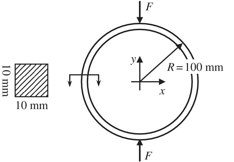 2 Concentric circles with an XY coordinate plane at the center and a northeast arrow labeled R = 100 mm. Two inward arrows labeled F are at the top and bottom of the concentric circle and at the left side is a shaded square.