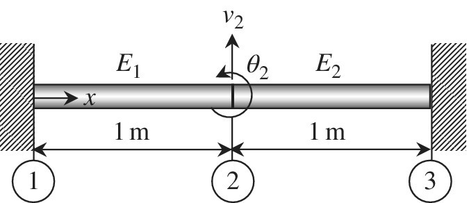 Free vibration of a clamped-clamped beam using two finite elements displaying a bar divided into 2 with labels E1 (left) and E2 (right), each with length equal to 1 m. Counter clockwise arrow at the center labeled θ2.