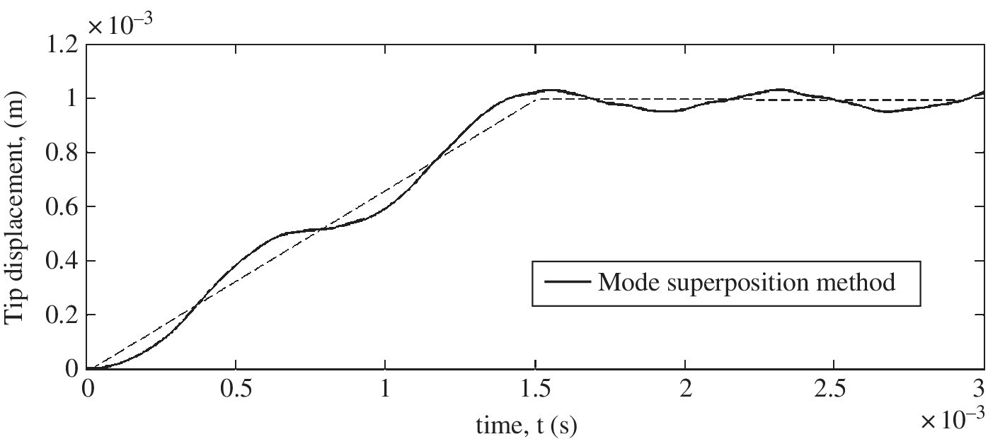 Graph of tip displacement vs. time displaying a wavy solid curve along ascending dashed line. Solid curve represents mode superposition method.