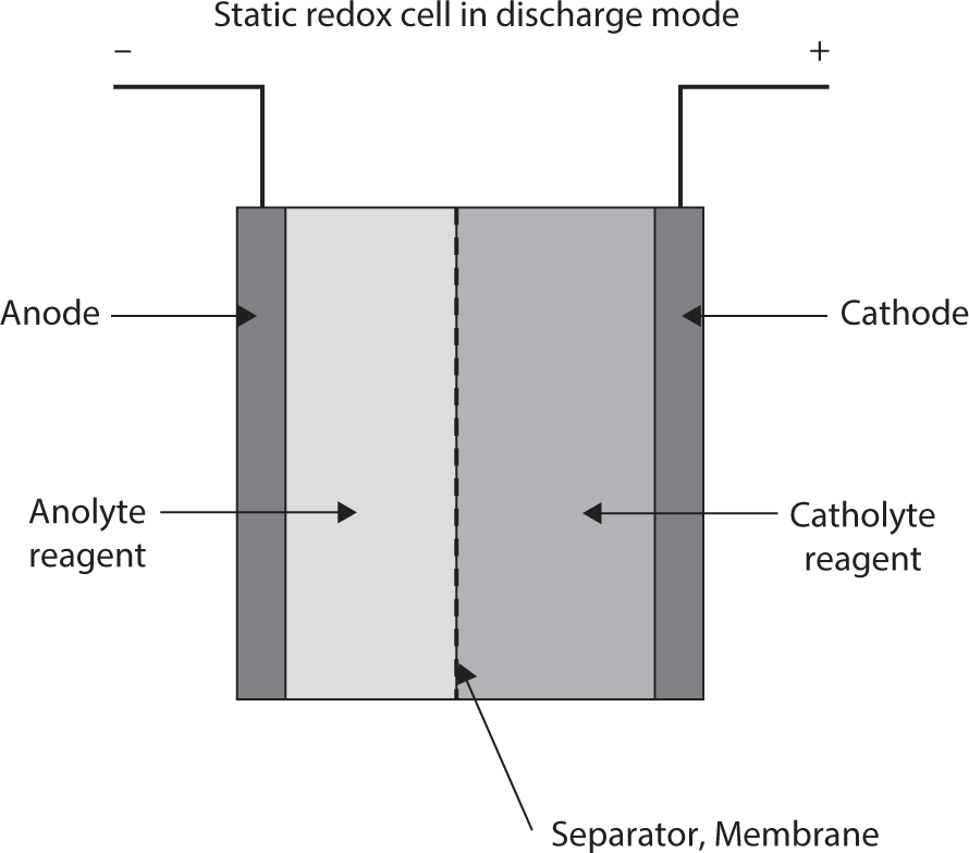 Figure shows fixed electrolyte redox cell with two electrolytes and all liquid reagents in whiCh the electrolytes remain in their respective compartments (negative and positive sides of a cell with a barrier or membrane separating the two compartments) as in conventional batteries.