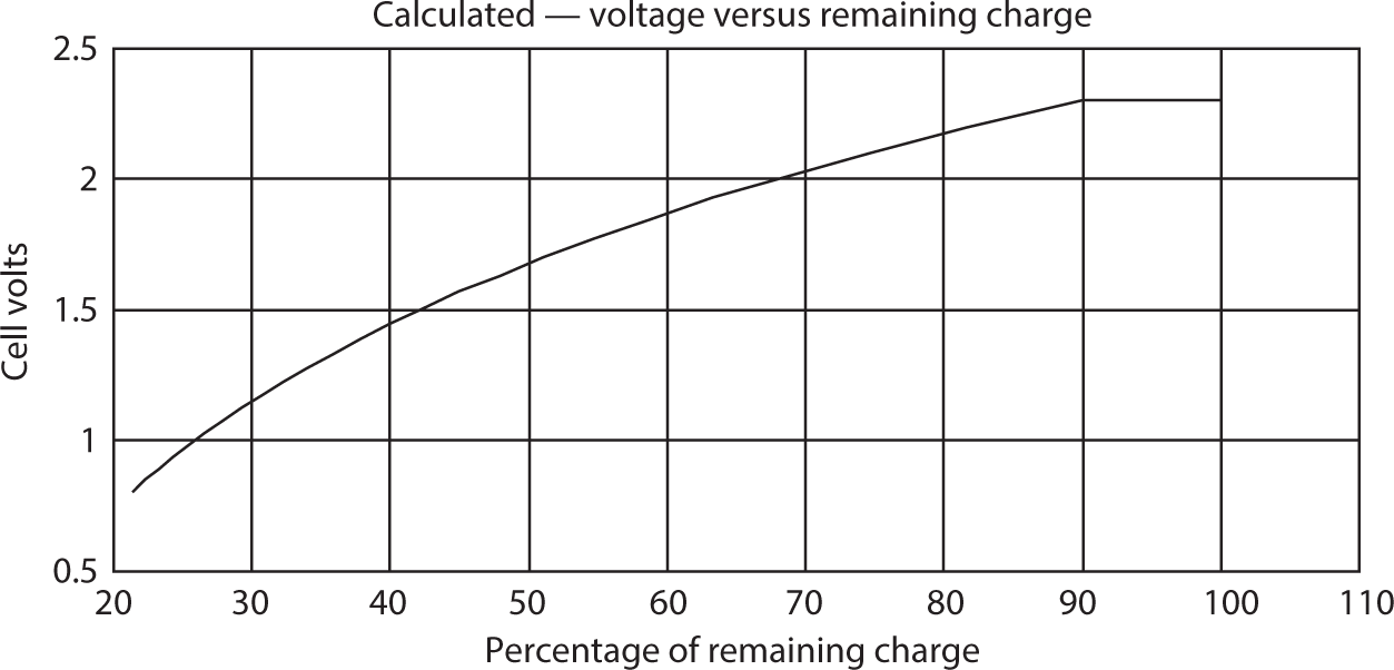 Graph shows calculated — voltage versus remaining charge. Horizontal line shows percentage of remaining charge range from 20 to 110, whereas vertical line depicts cell volts range from 0.5 to 2.5. Increasing concave down is lying on the middle of the graph.