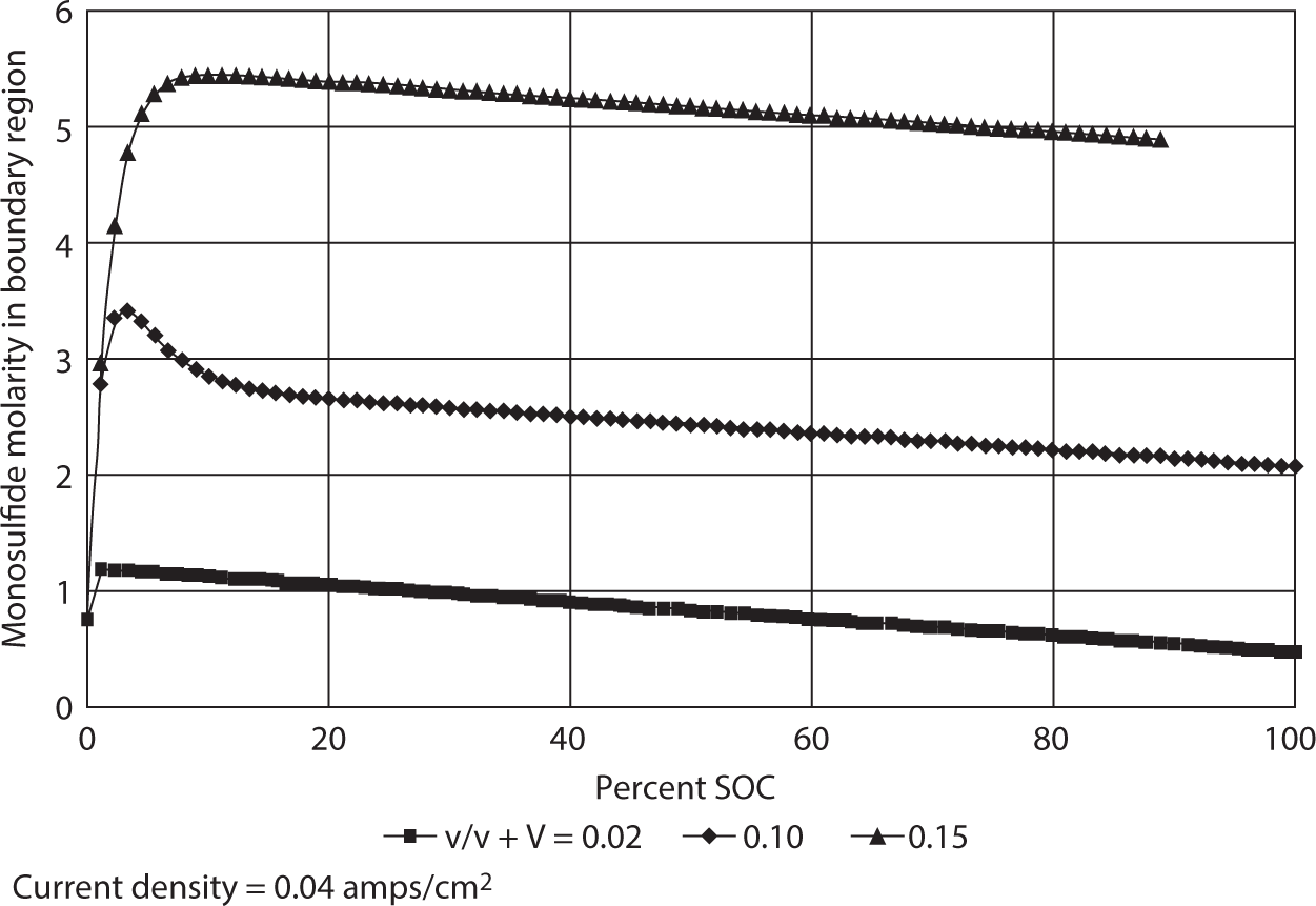 Plot shows q ib monosulfide concentration versus state-of-charge. Vertical line represents monosul? de molarity in boundary region range from 0 to 6 whereas horizontal line depicts percent state-of-charge from 0 to 100. Current density is 0.04 amps/cm2.